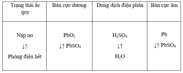 Quá trình biến đổi năng lượng trong bình ắc quy diễn ra như thế nào? - Mạch điện tử